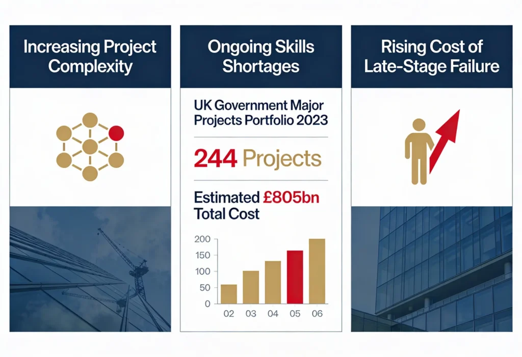 Infographic illustrating why engineering decision-making is shifting, including rising project complexity, skills shortages, and increasing cost of late-stage delivery risk.