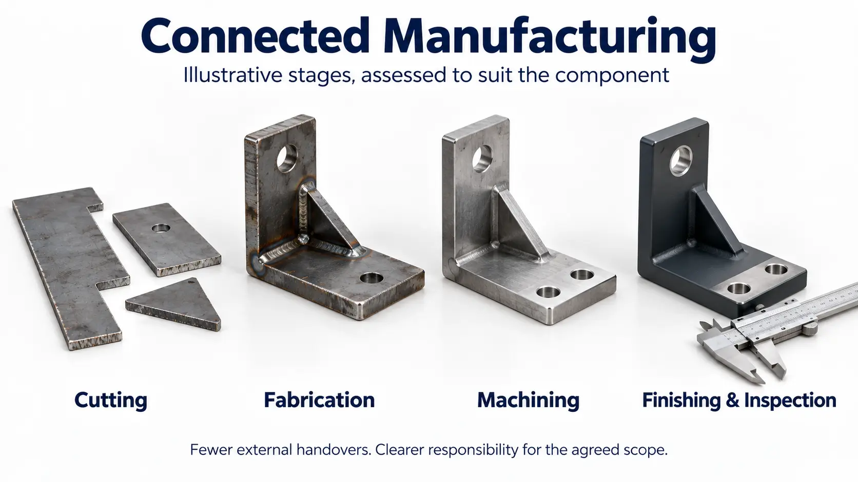 Illustrative steel bracket stages showing cutting, fabrication, machining, finishing and inspection.